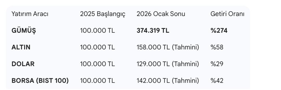 Altını da doları da ezdi ge&ccedil;ti! 2025 in başında g&uuml;m&uuml;ş alanlar bug&uuml;n k&ouml;şeyi d&ouml;nd&uuml; 1