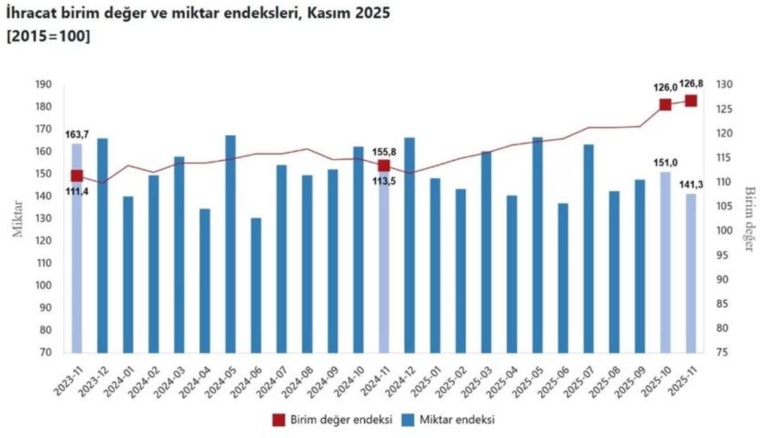 Dış ticaret endeksleri a&ccedil;ıklandı! Kasımda ihracatın değeri arttı, hacmi azaldı 1