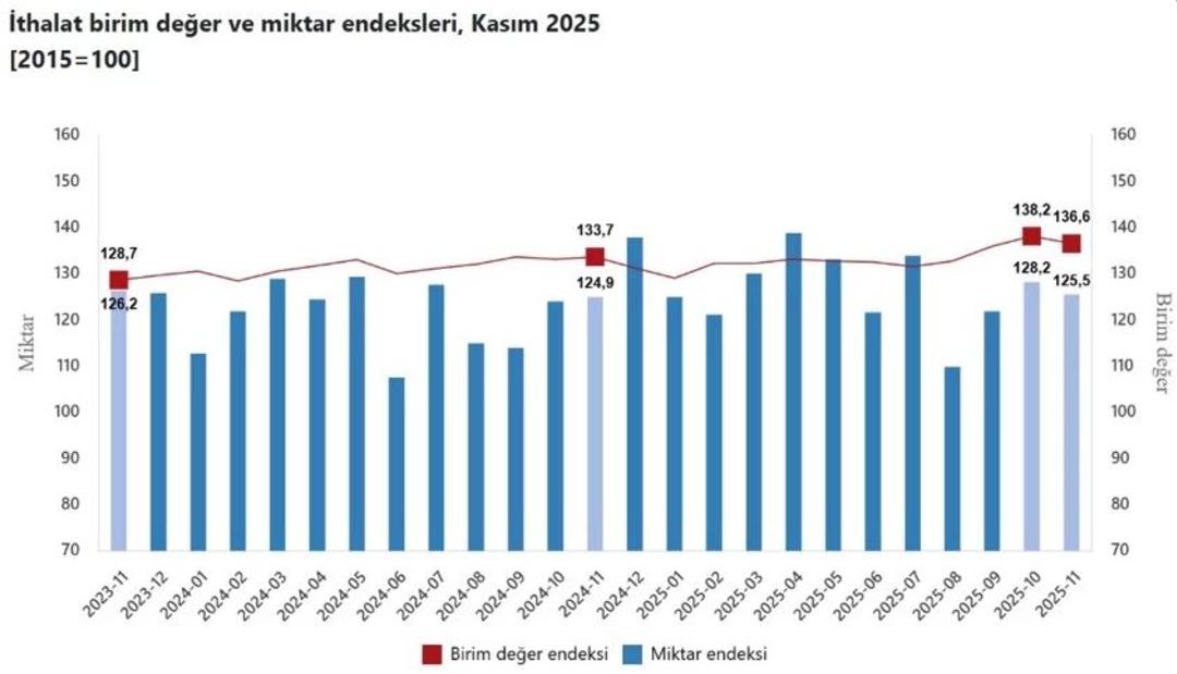 Dış ticaret endeksleri a&ccedil;ıklandı! Kasımda ihracatın değeri arttı, hacmi azaldı 2