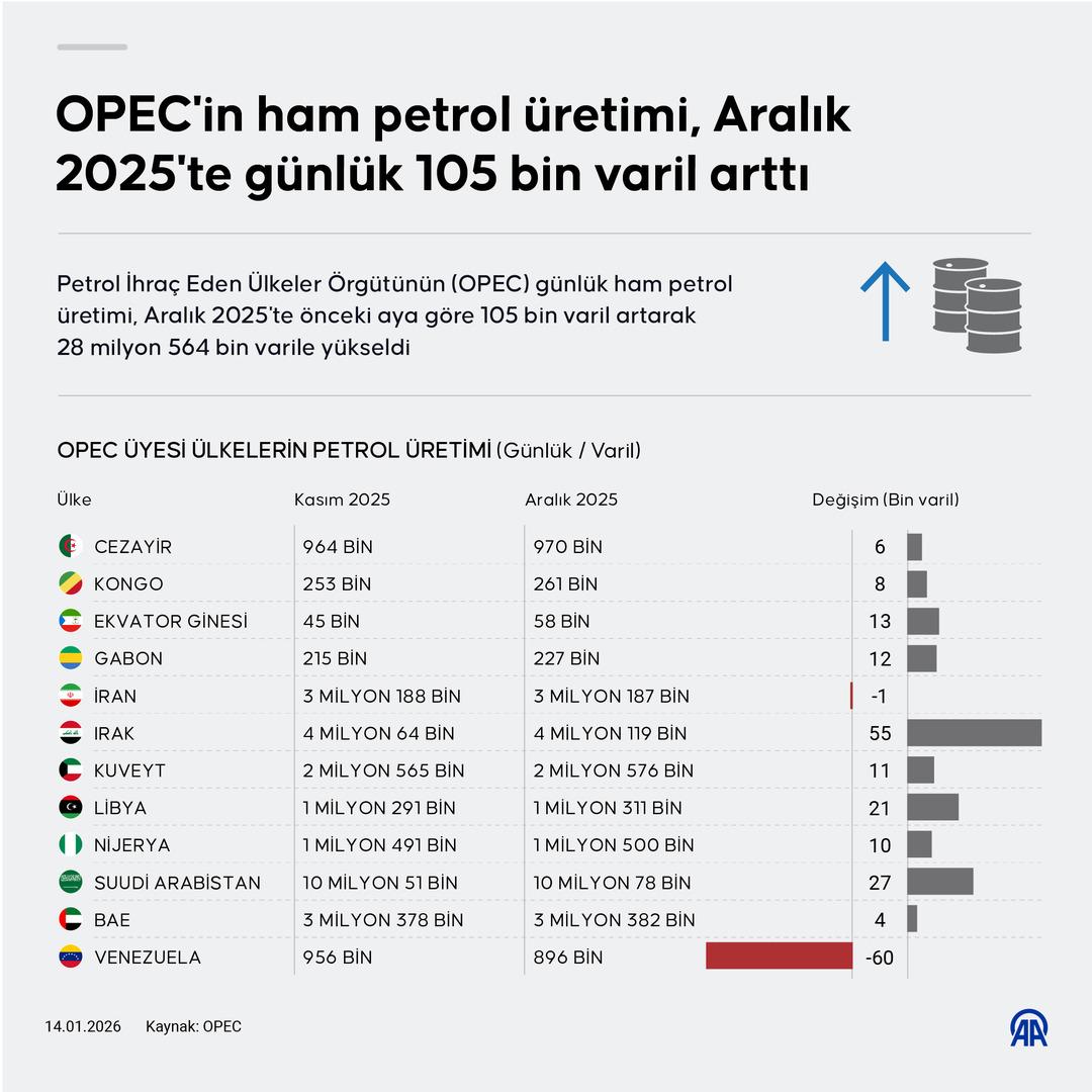 OPEC in ham petrol &uuml;retimi, Aralık 2025 te arttı 2