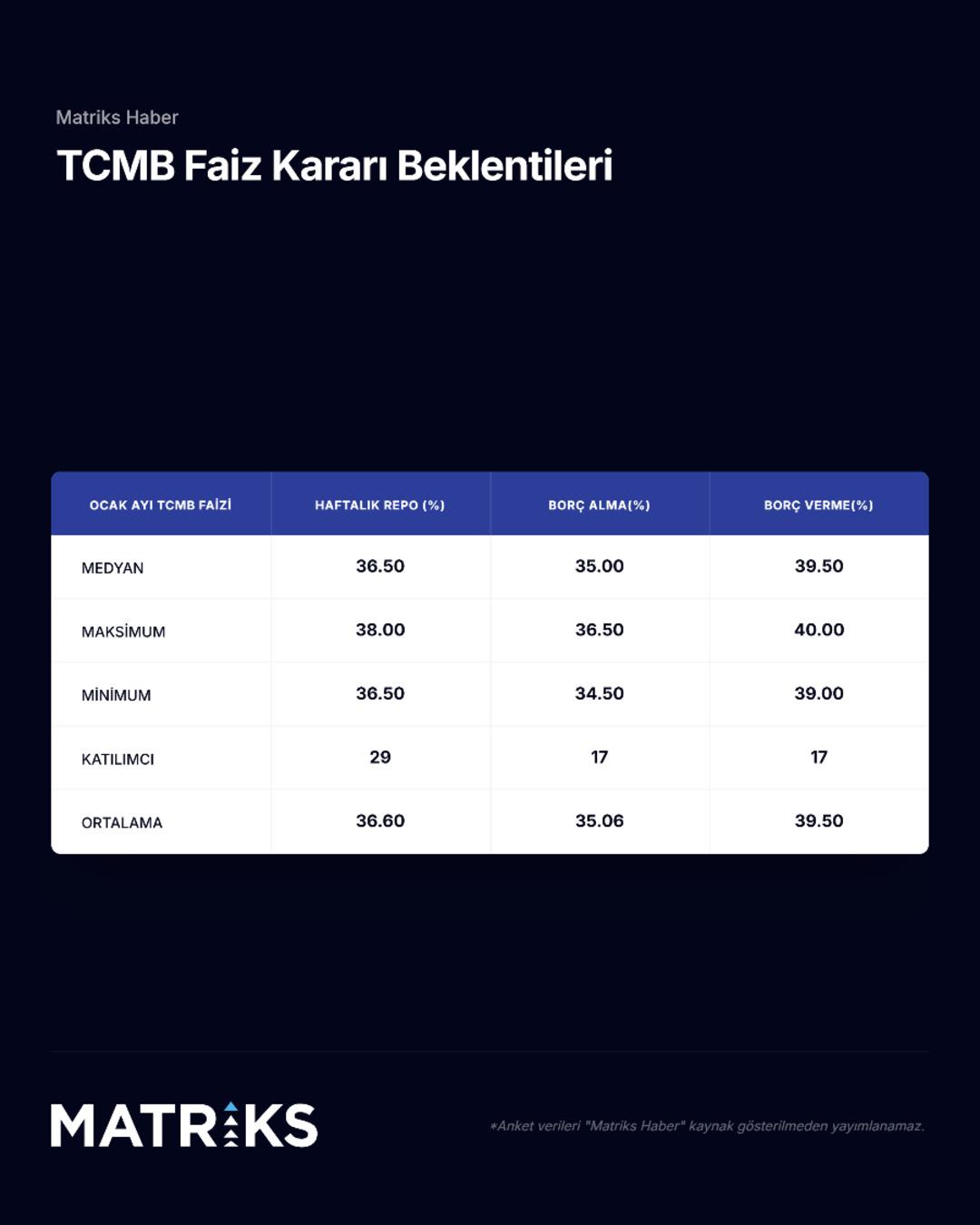 Matriks&rsquo;in TCMB faiz anketi sonu&ccedil;landı 1