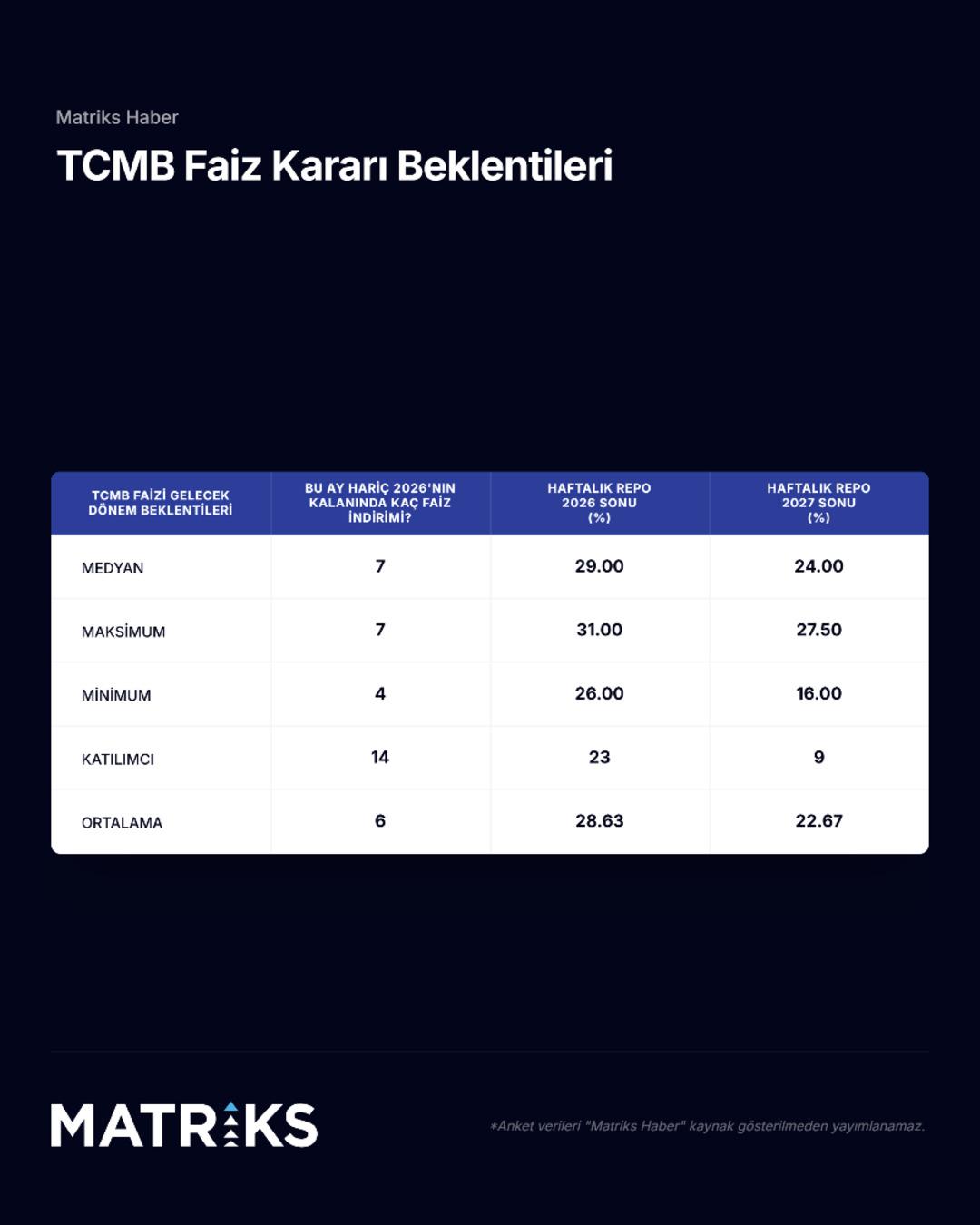 Matriks&rsquo;in TCMB faiz anketi sonu&ccedil;landı 2