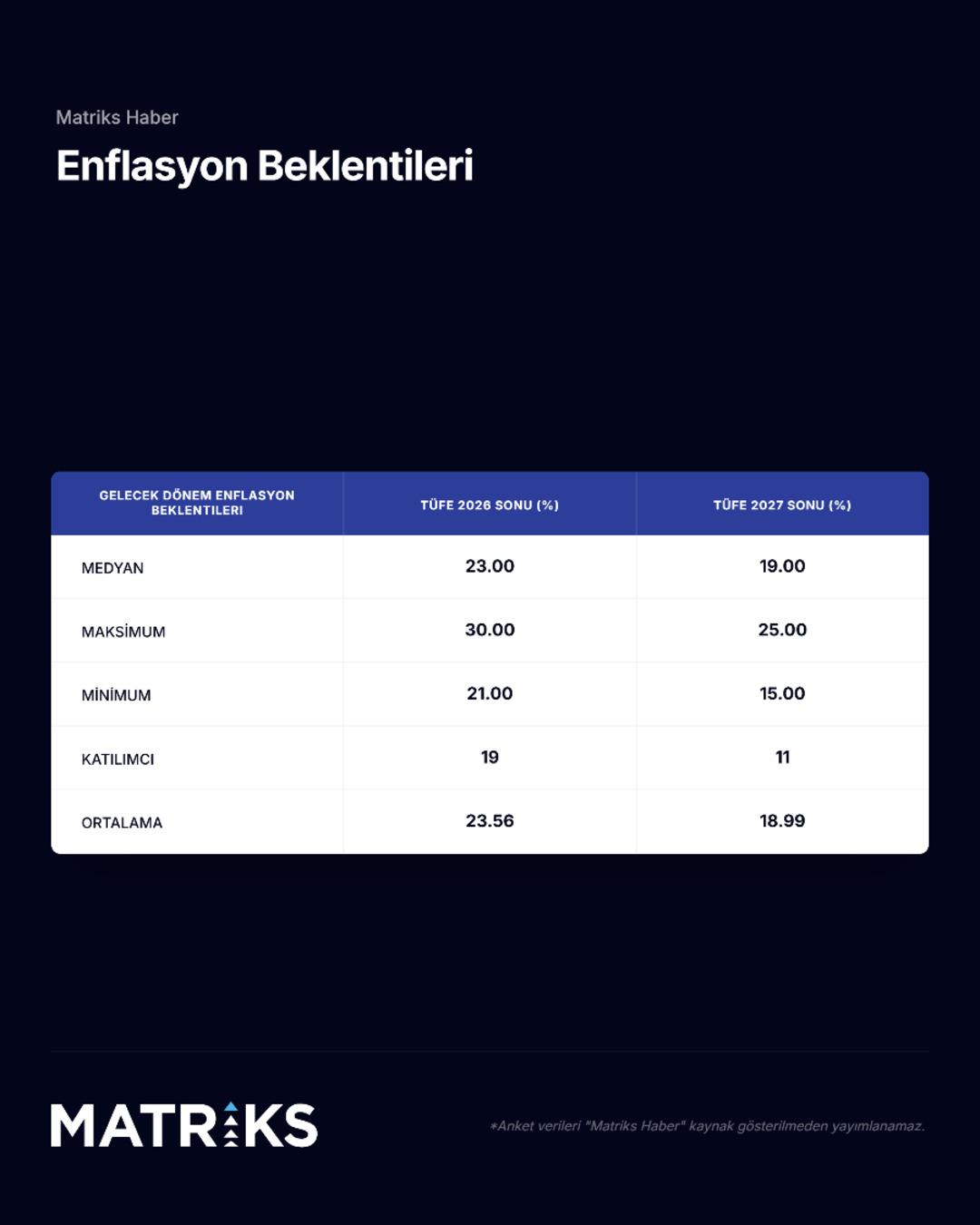 Matriks&rsquo;in TCMB faiz anketi sonu&ccedil;landı 3