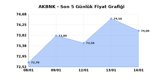 AKBANK (AKBNK) 15 Ocak Perşembe 2026 G&uuml;nl&uuml;k Teknik Analiz 1