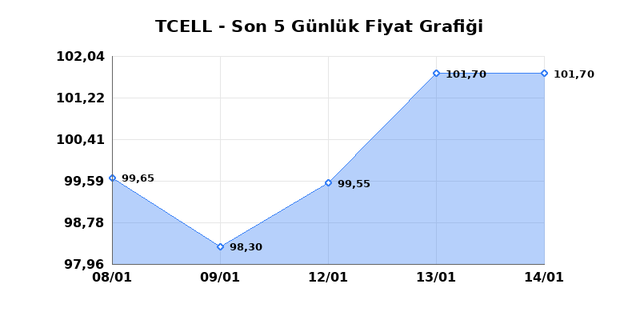 TURKCELL (TCELL) 15 Ocak Perşembe 2026 G&uuml;nl&uuml;k Teknik Analiz 1
