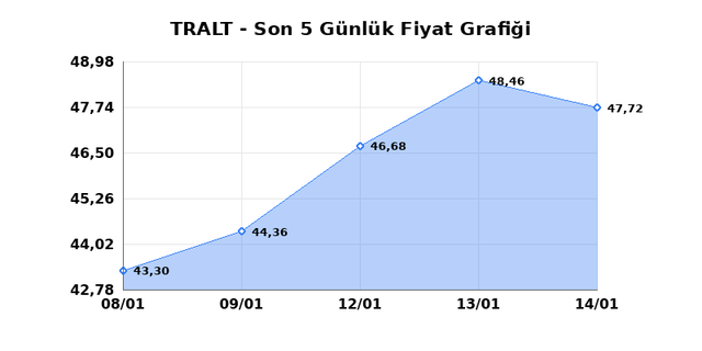 TURK ALTIN ISLETMELERI (TRALT) 15 Ocak Perşembe 2026 G&uuml;nl&uuml;k Teknik Analiz 1