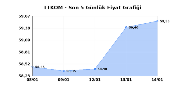 TURK TELEKOM (TTKOM) 15 Ocak Perşembe 2026 G&uuml;nl&uuml;k Teknik Analiz 1