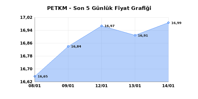 PETKİM PETROKİMYA (PETKM) 15 Ocak Perşembe 2026 G&uuml;nl&uuml;k Teknik Analiz 1