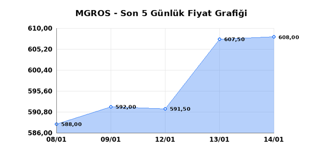 MIGROS TICARET (MGROS) 15 Ocak Perşembe 2026 G&uuml;nl&uuml;k Teknik Analiz 1