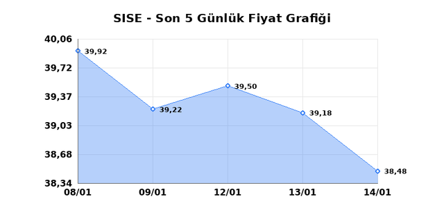 ŞİŞECAM (SISE) 15 Ocak Perşembe 2026 Günlük Teknik Analiz 1