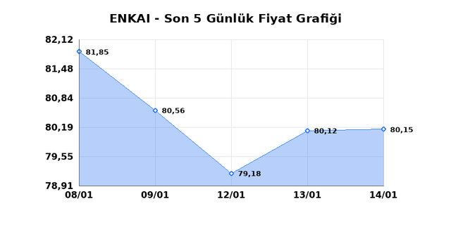 ENKA INSAAT (ENKAI) 15 Ocak Perşembe 2026 Günlük Teknik Analiz 1