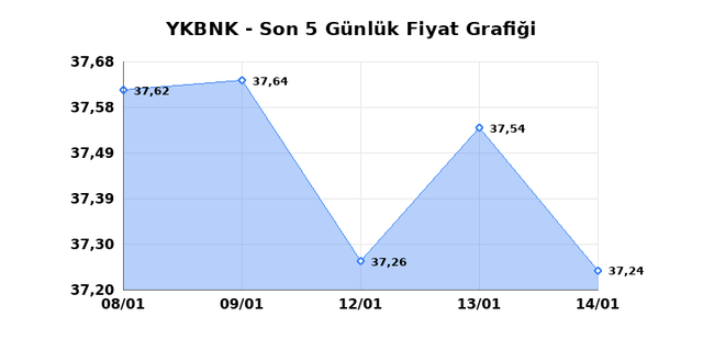 YAPI VE KREDİ BANKASI (YKBNK) 15 Ocak Perşembe 2026 Günlük Teknik Analiz 1