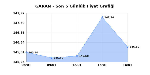 GARANTİ BANKASI (GARAN) 15 Ocak Perşembe 2026 Günlük Teknik Analiz 1