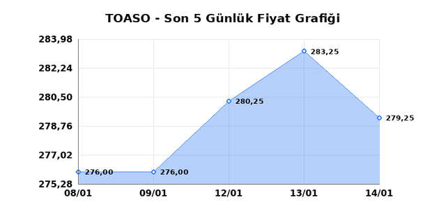 TOFAS OTO. FAB. (TOASO) 15 Ocak Perşembe 2026 Günlük Teknik Analiz 1