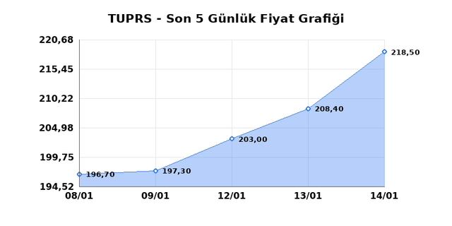 T&Uuml;PRAŞ (TUPRS) 15 Ocak Perşembe 2026 G&uuml;nl&uuml;k Teknik Analiz 1