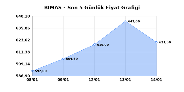 BİM BİRLEŞİK MAĞAZALAR (BIMAS) 15 Ocak Perşembe 2026 Günlük Teknik Analiz 1