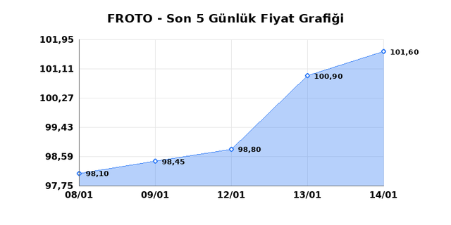 FORD OTOSAN (FROTO) 15 Ocak Perşembe 2026 Günlük Teknik Analiz 1
