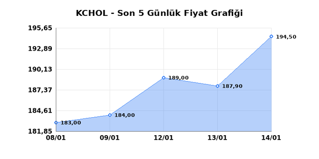 KO&Ccedil; HOLDİNG (KCHOL) 15 Ocak Perşembe 2026 G&uuml;nl&uuml;k Teknik Analiz 1