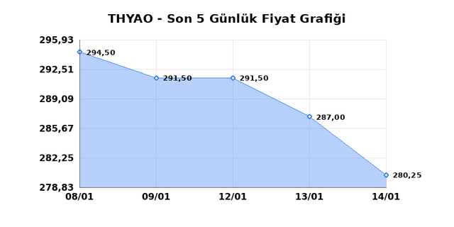 TÜRK HAVA YOLLARI (THYAO) 15 Ocak Perşembe 2026 Günlük Teknik Analiz 1
