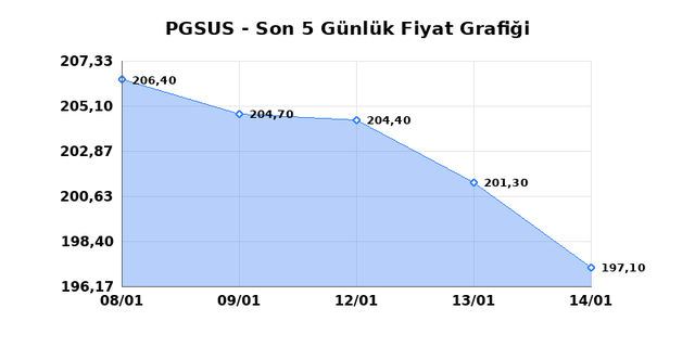 PEGASUS (PGSUS) 15 Ocak Perşembe 2026 Günlük Teknik Analiz 1