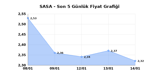 SASA POLYESTER (SASA) 15 Ocak Perşembe 2026 Günlük Teknik Analiz 1