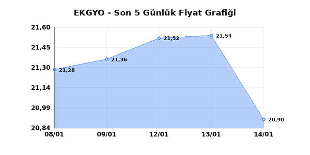 EMLAK KONUT GMYO (EKGYO) 15 Ocak Perşembe 2026 Günlük Teknik Analiz 1