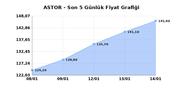 ASTOR ENERJI (ASTOR) 15 Ocak Perşembe 2026 G&uuml;nl&uuml;k Teknik Analiz 1