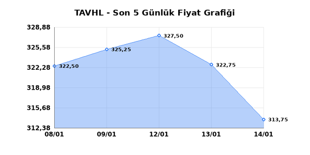 TAV HAVALIMANLARI (TAVHL) 15 Ocak Perşembe 2026 Günlük Teknik Analiz 1