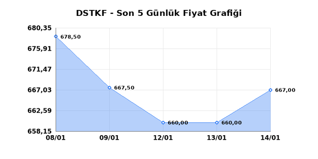 DESTEK FINANS FAKTORING (DSTKF) 15 Ocak Perşembe 2026 Günlük Teknik Analiz 1