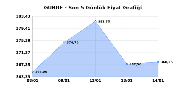 GUBRE FABRIK (GUBRF) 15 Ocak Perşembe 2026 Günlük Teknik Analiz 1