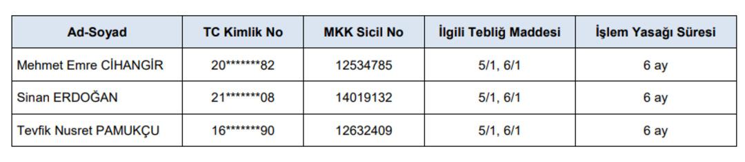 SPK dan Türk Altın İşletmeleri (TRALT) paylarında 3 kişiye işlem yasağı 2