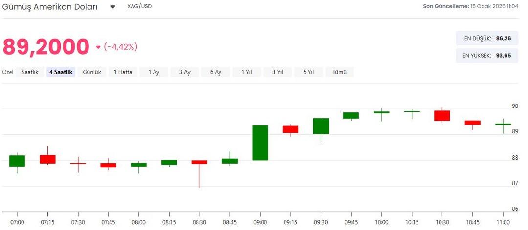 G&uuml;m&uuml;ş fiyatlarında Trump etkisi! Rekor &uuml;st&uuml;ne rekor kıran değerli metal sert d&uuml;şt&uuml; 4