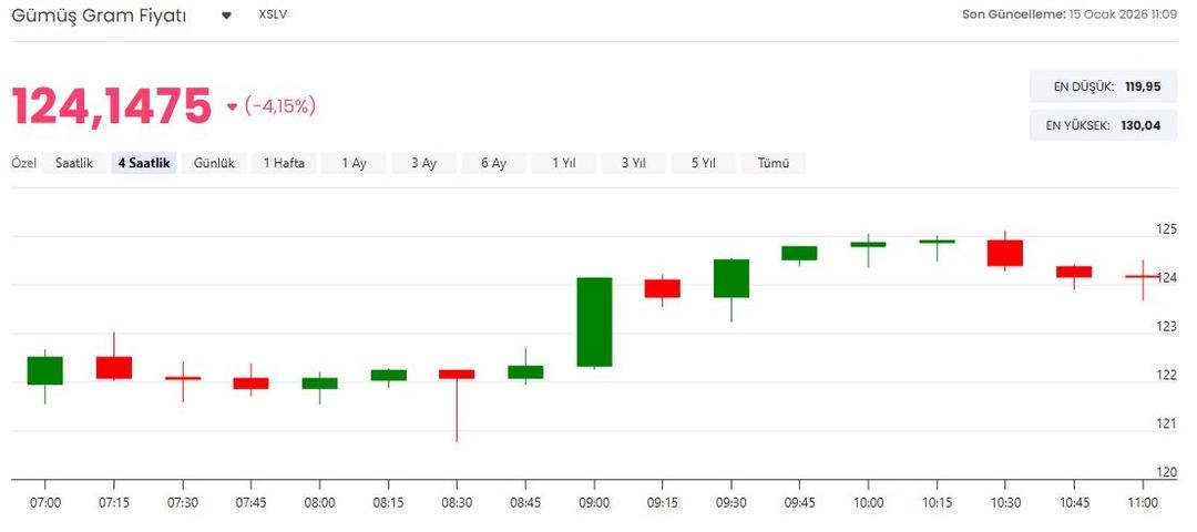 G&uuml;m&uuml;ş fiyatlarında Trump etkisi! Rekor &uuml;st&uuml;ne rekor kıran değerli metal sert d&uuml;şt&uuml; 5