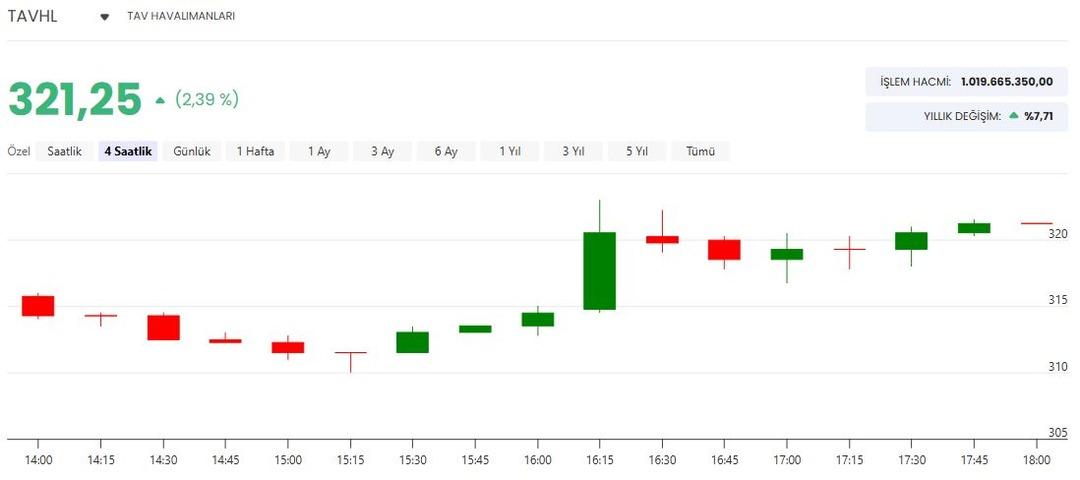 TAV Havalimanları ndan Tiflis i&ccedil;in 2031 e kadar uzatma kararı! TAVHL hisseleri ne durumda? 1