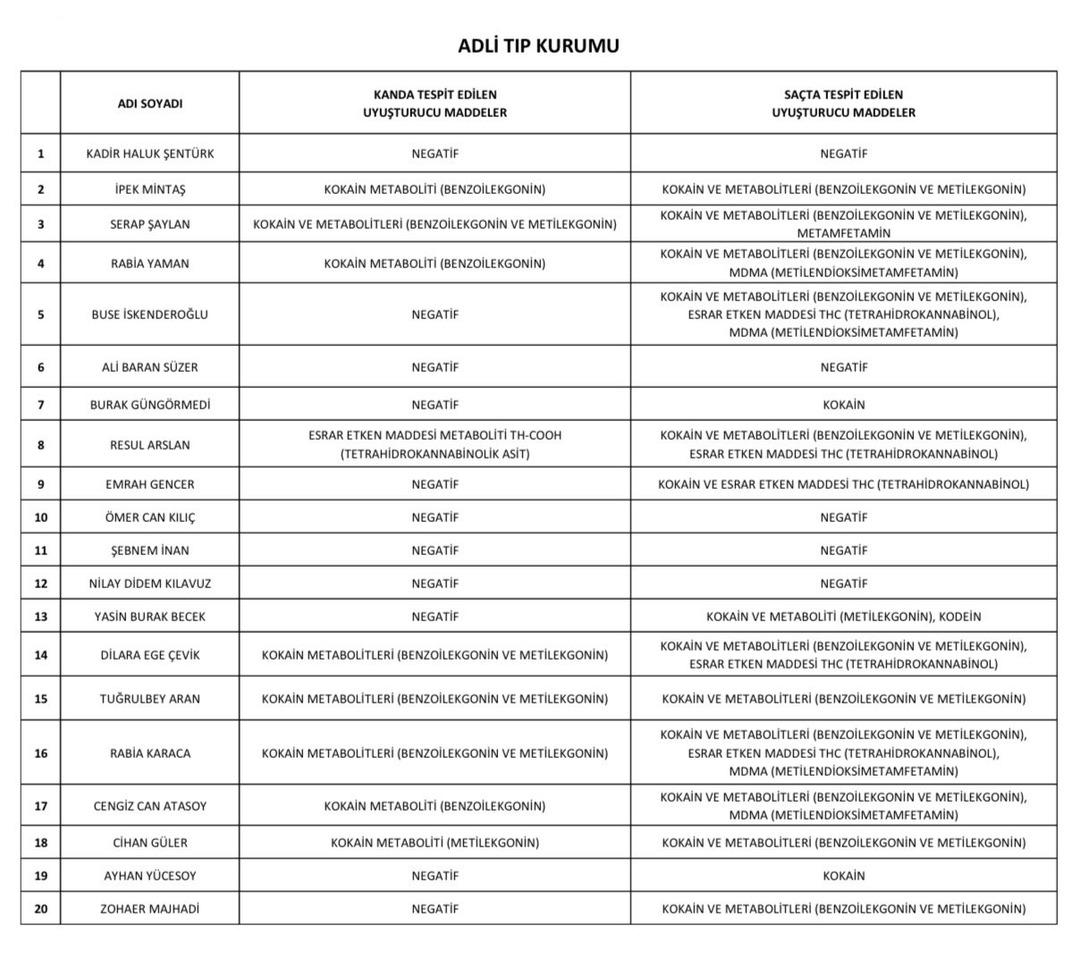 20 &uuml;nl&uuml; isme uyuşturucu testi yapıldı, 15 ismin testi pozitif &ccedil;ıktı! Aralarında eski T&uuml;rkiye g&uuml;zeli de var 3