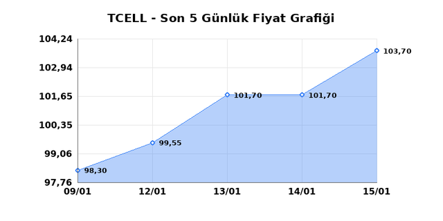 TURKCELL (TCELL) 16 Ocak Cuma 2026 G&uuml;nl&uuml;k Teknik Analiz 1