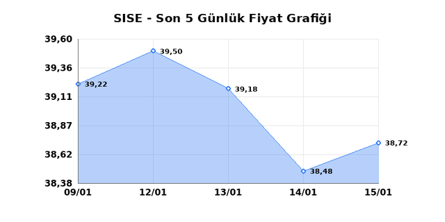 ŞİŞECAM (SISE) 16 Ocak Cuma 2026 G&uuml;nl&uuml;k Teknik Analiz 1