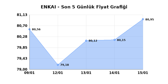 ENKA INSAAT (ENKAI) 16 Ocak Cuma 2026 G&uuml;nl&uuml;k Teknik Analiz 1