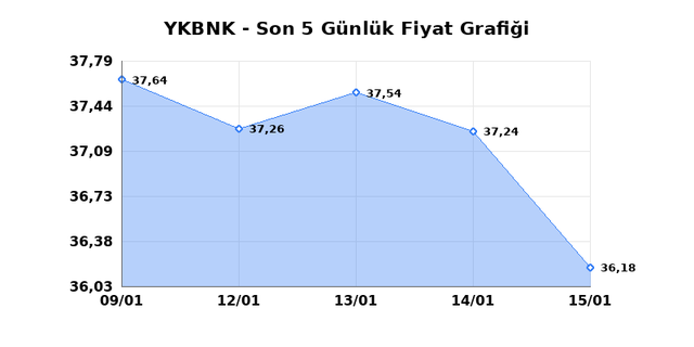 YAPI VE KREDİ BANKASI (YKBNK) 16 Ocak Cuma 2026 G&uuml;nl&uuml;k Teknik Analiz 1
