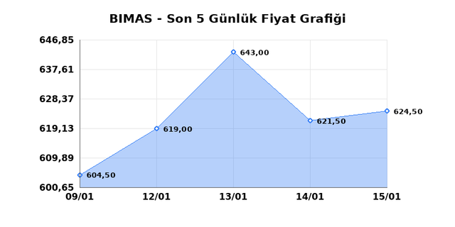 BİM BİRLEŞİK MAĞAZALAR (BIMAS) 16 Ocak Cuma 2026 G&uuml;nl&uuml;k Teknik Analiz 1