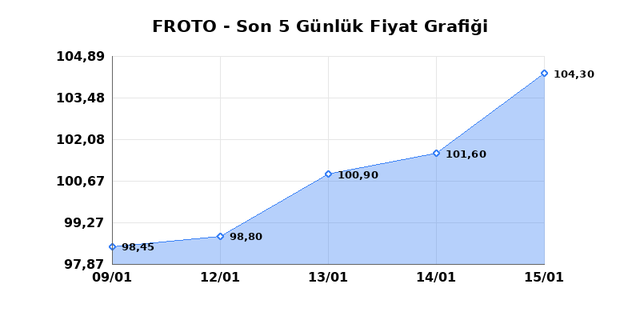 FORD OTOSAN (FROTO) 16 Ocak Cuma 2026 G&uuml;nl&uuml;k Teknik Analiz 1