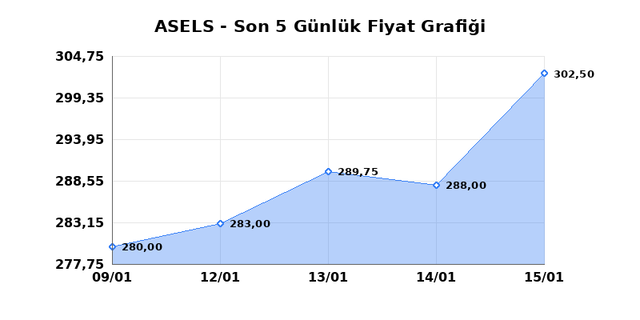 ASELSAN (ASELS) 16 Ocak Cuma 2026 G&uuml;nl&uuml;k Teknik Analiz 1