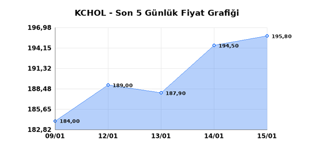 KO&Ccedil; HOLDİNG (KCHOL) 16 Ocak Cuma 2026 G&uuml;nl&uuml;k Teknik Analiz 1
