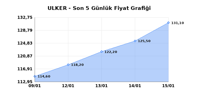 ULKER BISKUVI (ULKER) 16 Ocak Cuma 2026 G&uuml;nl&uuml;k Teknik Analiz 1
