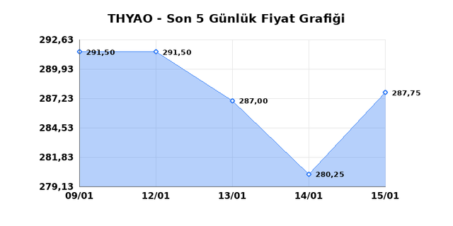 T&Uuml;RK HAVA YOLLARI (THYAO) 16 Ocak Cuma 2026 G&uuml;nl&uuml;k Teknik Analiz 1