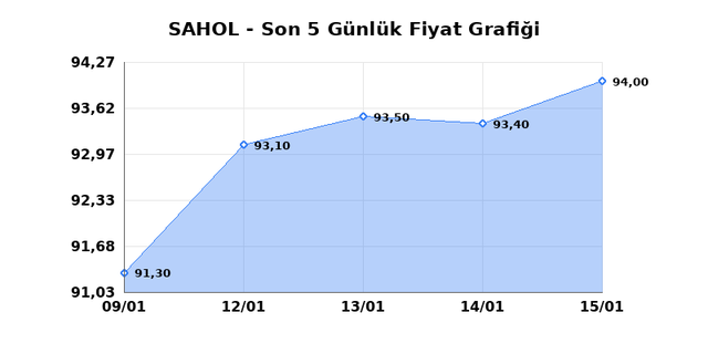 SABANCI HOLDİNG (SAHOL) 16 Ocak Cuma 2026 G&uuml;nl&uuml;k Teknik Analiz 1