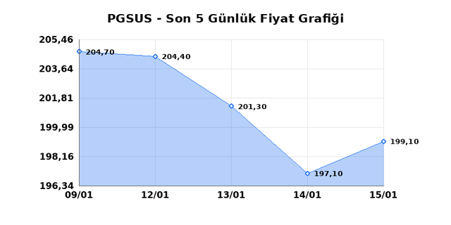 PEGASUS (PGSUS) 16 Ocak Cuma 2026 G&uuml;nl&uuml;k Teknik Analiz 1