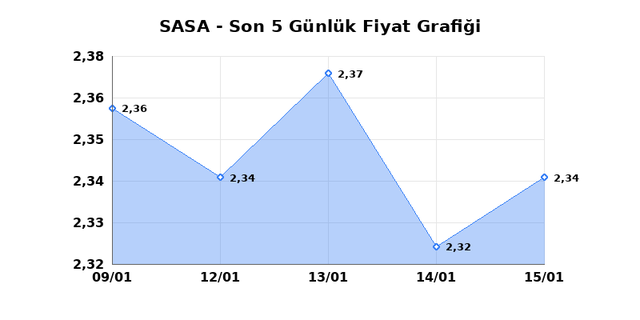 SASA POLYESTER (SASA) 16 Ocak Cuma 2026 G&uuml;nl&uuml;k Teknik Analiz 1