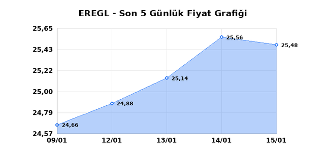 EREĞLİ DEMİR &Ccedil;ELİK (EREGL) 16 Ocak Cuma 2026 G&uuml;nl&uuml;k Teknik Analiz 1