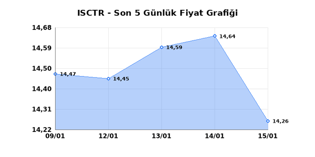İŞ BANKASI (C) (ISCTR) 16 Ocak Cuma 2026 G&uuml;nl&uuml;k Teknik Analiz 1